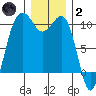 Mukilteo tide chart for Sunday, January 2, 2022