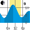 Mukilteo tide chart for Sunday, January 9, 2022