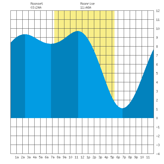 Mukilteo tide chart for Thursday, February 10, 2022