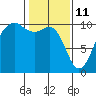 Mukilteo tide chart for Friday, February 11, 2022