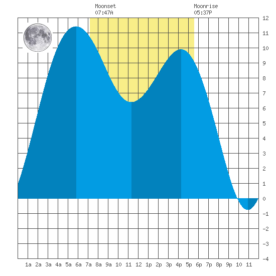 Mukilteo tide chart for Wednesday, February 16, 2022