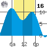 Mukilteo tide chart for Wednesday, February 16, 2022