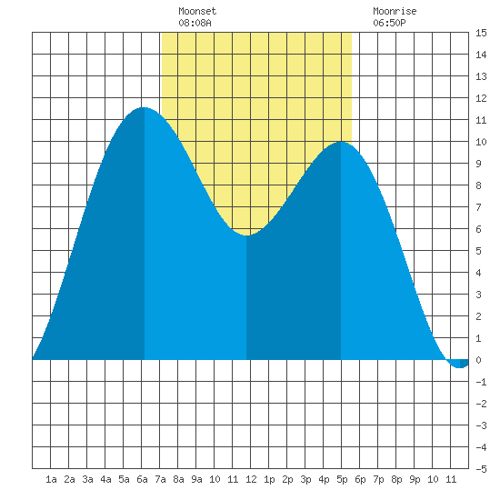 Mukilteo tide chart for Thursday, February 17, 2022