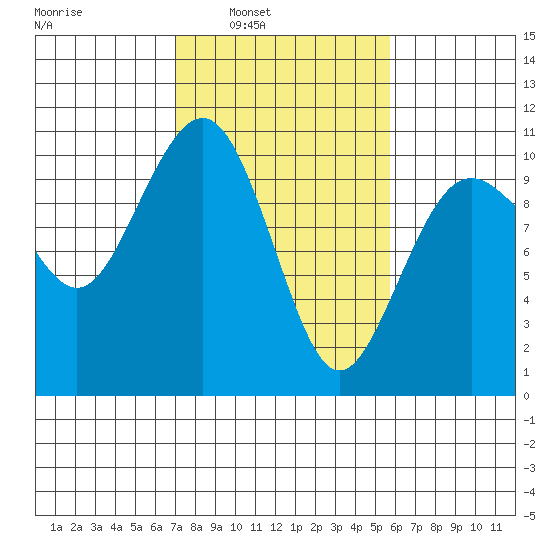 Mukilteo tide chart for Tuesday, February 22, 2022