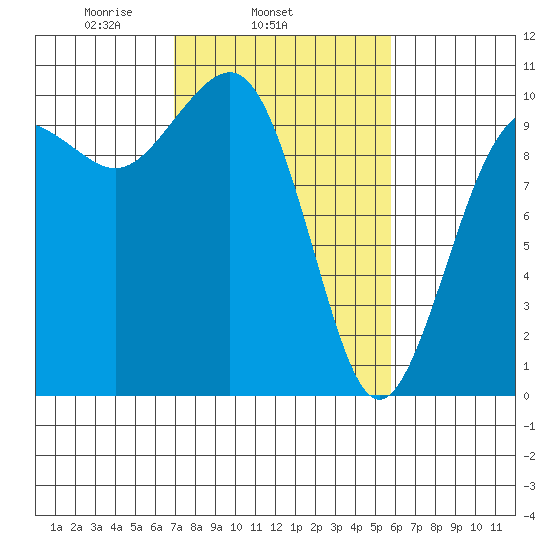 Mukilteo tide chart for Thursday, February 24, 2022