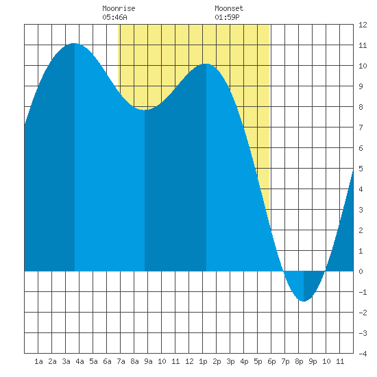 Mukilteo tide chart for Sunday, February 27, 2022