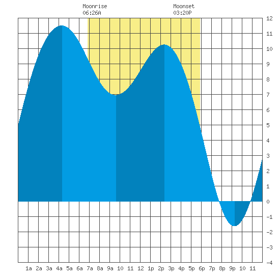 Mukilteo tide chart for Monday, February 28, 2022