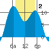 Mukilteo tide chart for Wednesday, February 2, 2022