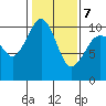 Mukilteo tide chart for Monday, February 7, 2022
