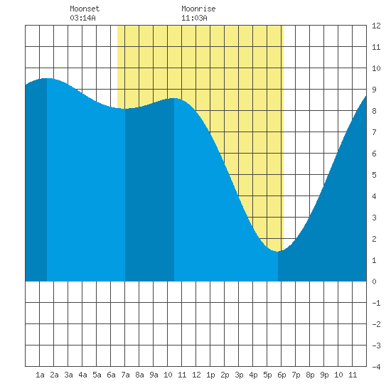 Mukilteo tide chart for Friday, March 11, 2022