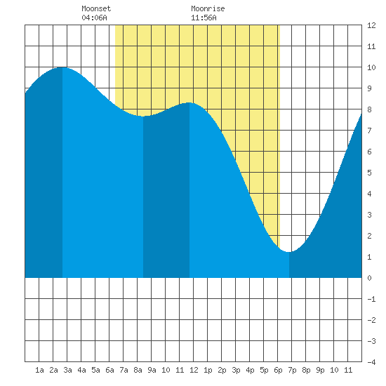 Mukilteo tide chart for Saturday, March 12, 2022
