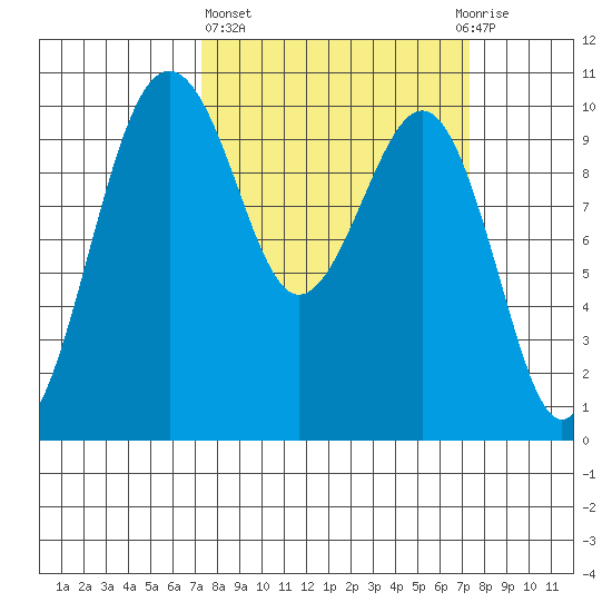Mukilteo tide chart for Thursday, March 17, 2022