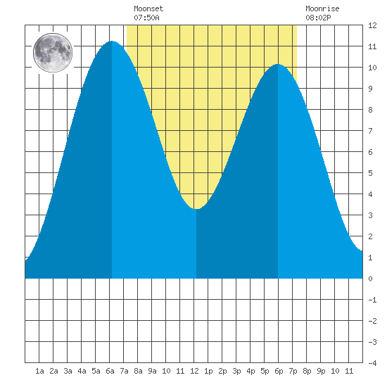 Mukilteo tide chart for Friday, March 18, 2022