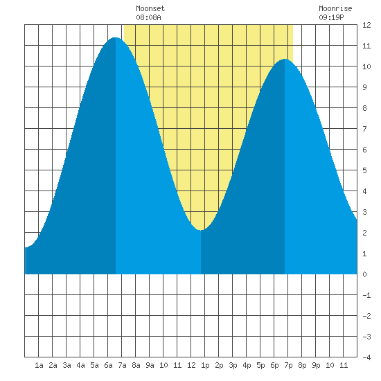 Mukilteo tide chart for Saturday, March 19, 2022