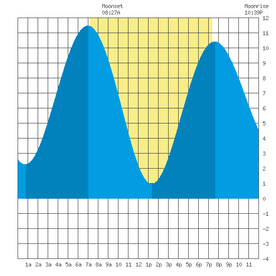 Mukilteo tide chart for Sunday, March 20, 2022
