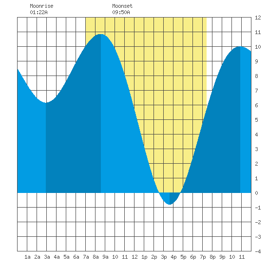 Mukilteo tide chart for Wednesday, March 23, 2022