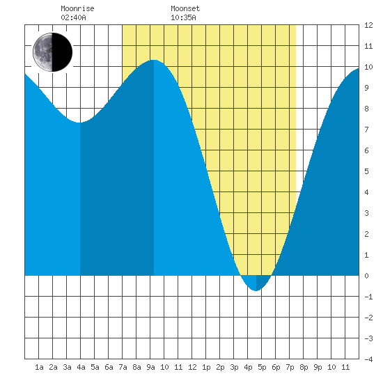 Mukilteo tide chart for Thursday, March 24, 2022