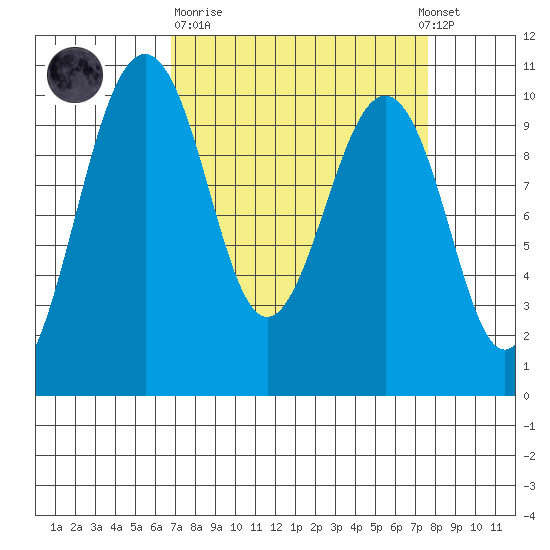 Mukilteo tide chart for Thursday, March 31, 2022