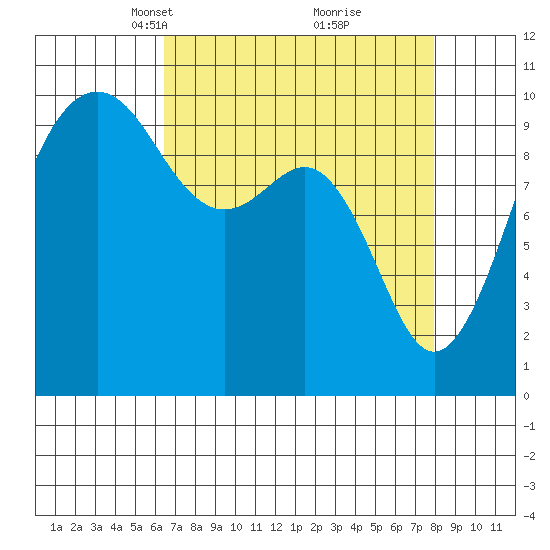 Mukilteo tide chart for Monday, April 11, 2022