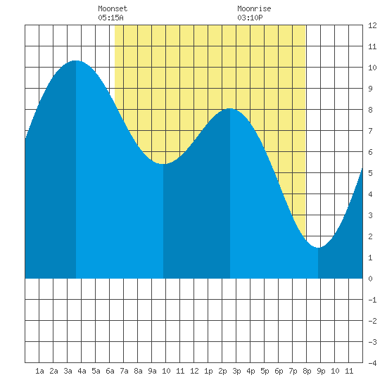 Mukilteo tide chart for Tuesday, April 12, 2022