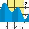 Mukilteo tide chart for Tuesday, April 12, 2022