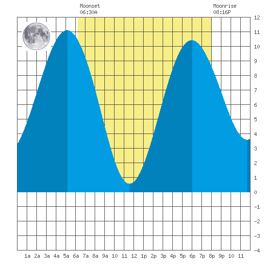 Mukilteo tide chart for Saturday, April 16, 2022