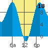 Mukilteo tide chart for Monday, April 18, 2022