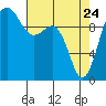 Mukilteo tide chart for Sunday, April 24, 2022