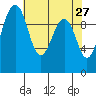 Mukilteo tide chart for Wednesday, April 27, 2022