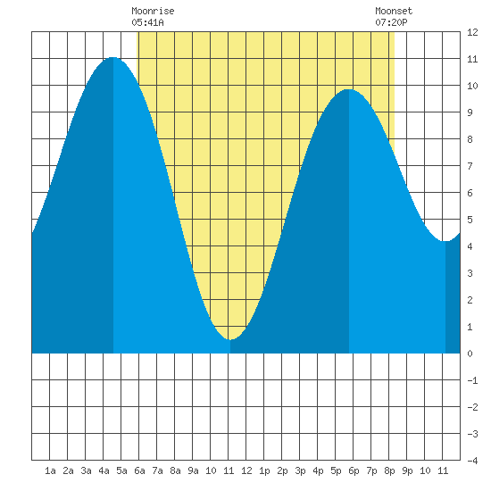 Mukilteo tide chart for Friday, April 29, 2022