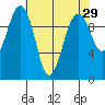 Mukilteo tide chart for Friday, April 29, 2022
