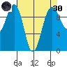 Mukilteo tide chart for Saturday, April 30, 2022