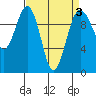 Mukilteo tide chart for Sunday, April 3, 2022