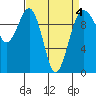 Mukilteo tide chart for Monday, April 4, 2022