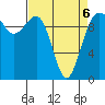 Mukilteo tide chart for Wednesday, April 6, 2022