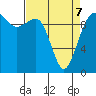 Mukilteo tide chart for Thursday, April 7, 2022