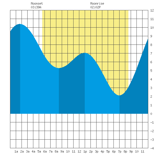 Mukilteo tide chart for Tuesday, May 10, 2022