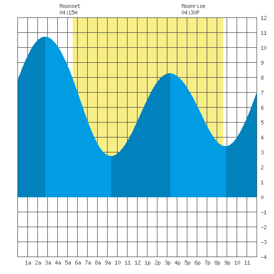 Mukilteo tide chart for Thursday, May 12, 2022