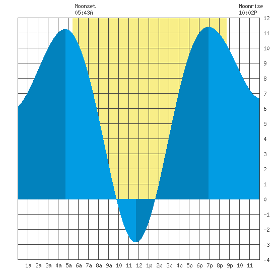Mukilteo tide chart for Monday, May 16, 2022