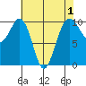 Mukilteo tide chart for Sunday, May 1, 2022
