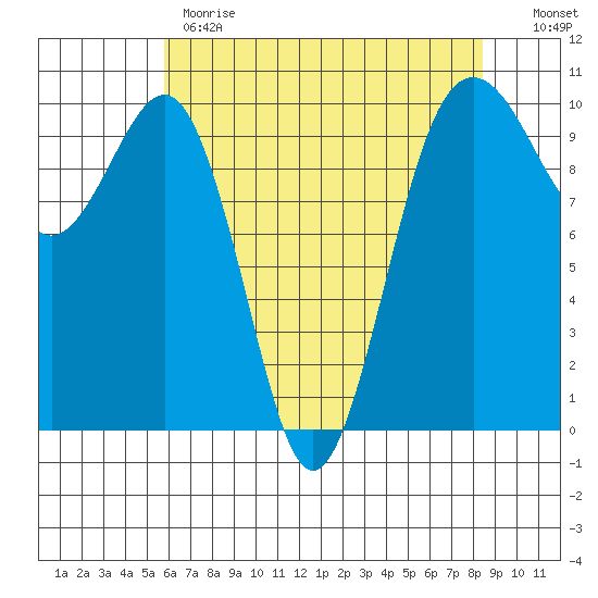 Mukilteo tide chart for Monday, May 2, 2022