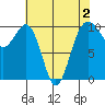 Mukilteo tide chart for Monday, May 2, 2022