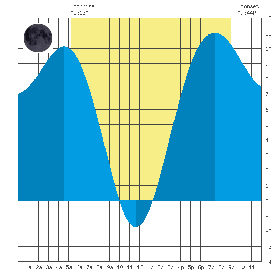 Mukilteo tide chart for Monday, May 30, 2022