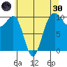 Mukilteo tide chart for Monday, May 30, 2022