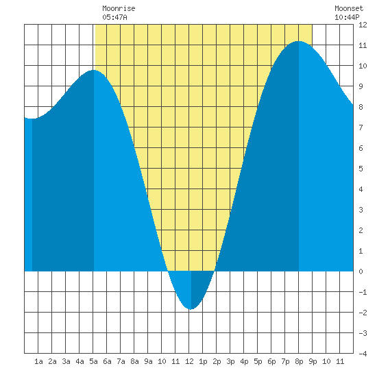 Mukilteo tide chart for Tuesday, May 31, 2022