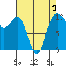 Mukilteo tide chart for Tuesday, May 3, 2022