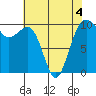 Mukilteo tide chart for Wednesday, May 4, 2022