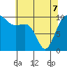 Mukilteo tide chart for Saturday, May 7, 2022