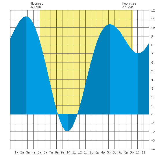 Mukilteo tide chart for Sunday, June 12, 2022