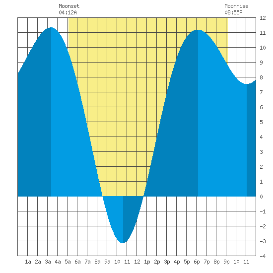 Mukilteo tide chart for Monday, June 13, 2022